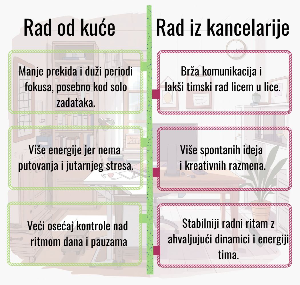 Prednosti rada od kuce i rada iz kancelarije