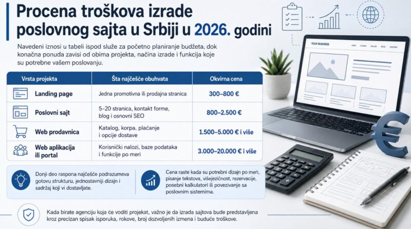 Infografik o proceni troškova izrade poslovnog sajta u Srbiji u 2026. godini, sa tabelom koja prikazuje okvirne cene za landing page, poslovni sajt, web prodavnicu i web aplikaciju ili portal