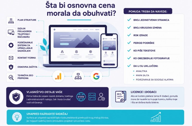 Infografik prikazuje šta osnovna cena izrade poslovnog sajta treba da obuhvati: plan strukture, prilagođen dizajn za telefon i računar, podešavanje CMS-a, kontakt formu, osnovnu zaštitu i tehničku SEO pripremu